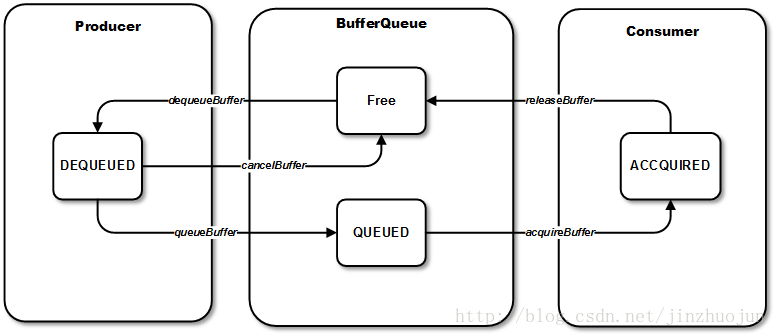 BufferQueue处理流程